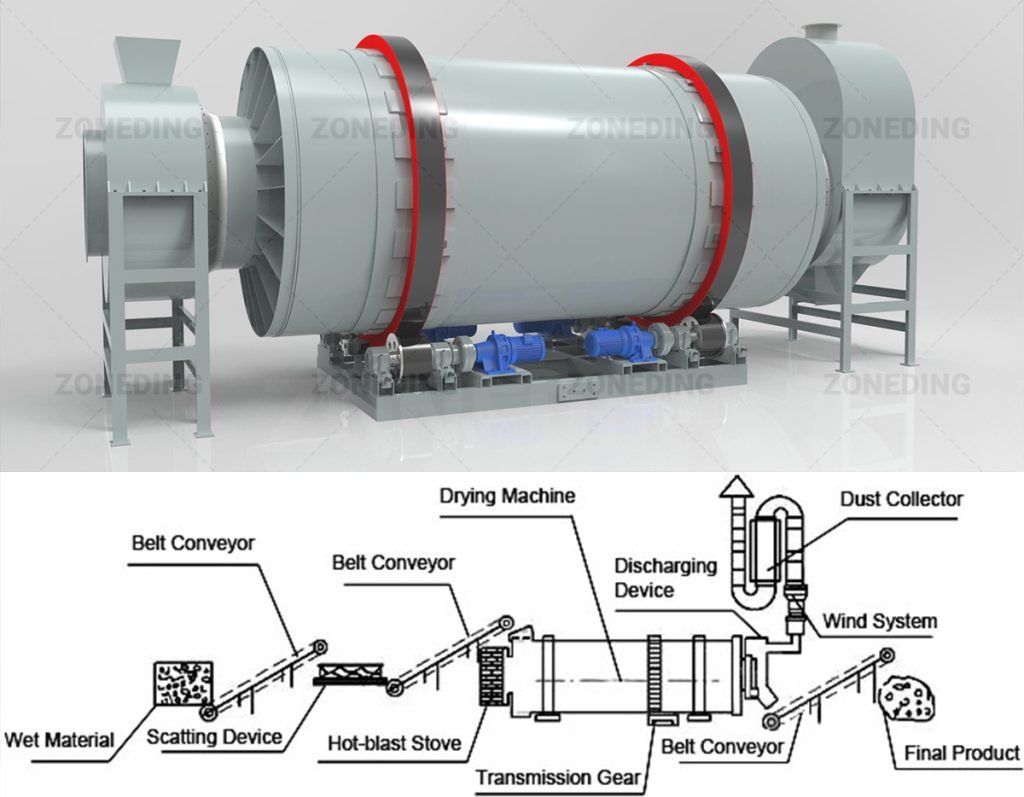 Three-drum-dryer-structure