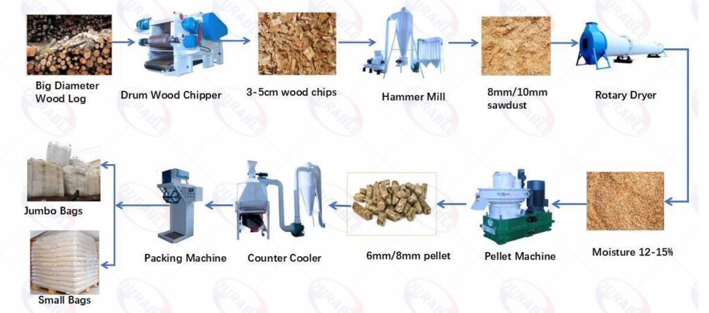 Main Process to Press Wood Pellets