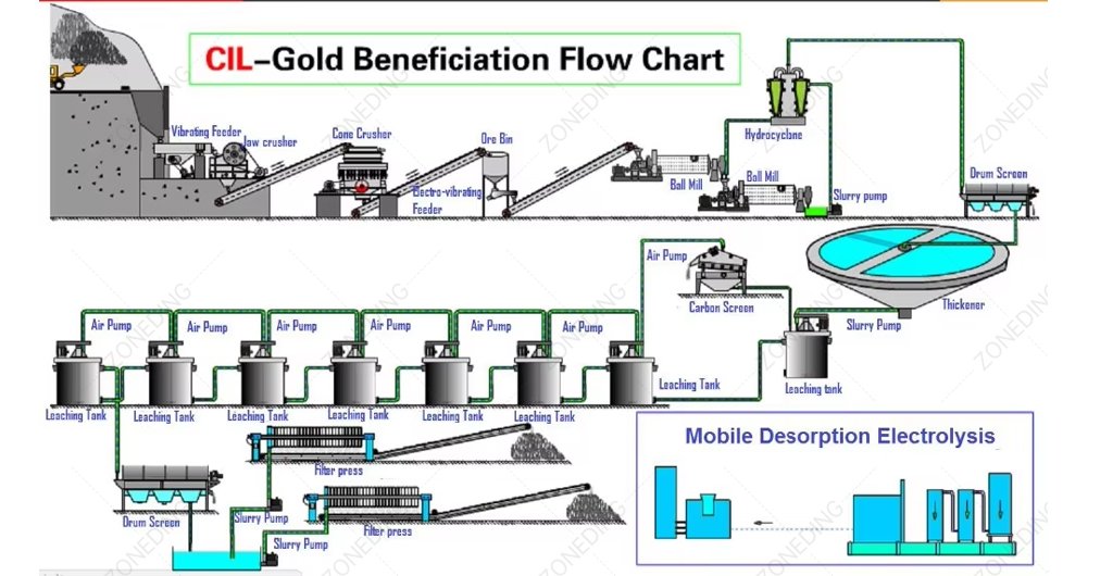 Gold CIL Flow Chart