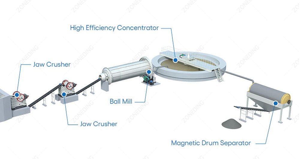 Magnetic Separation Flowsheet