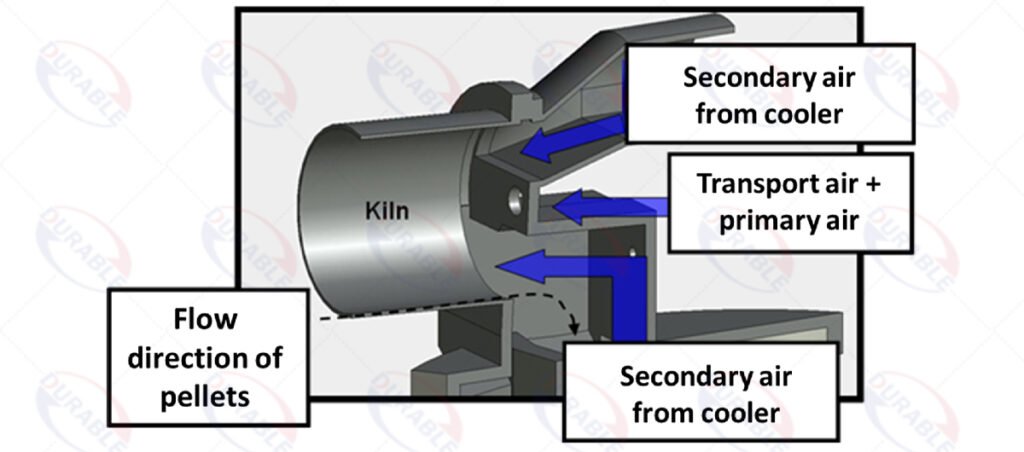 Schematic diagram of rotary kiln burner and air supply system
