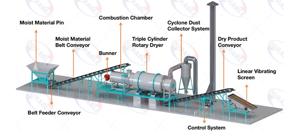 Three-drum drying process