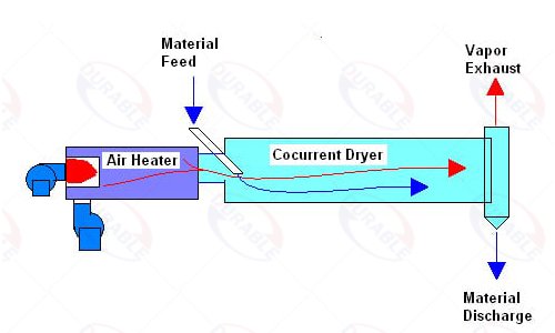 Cocurrent Dryer