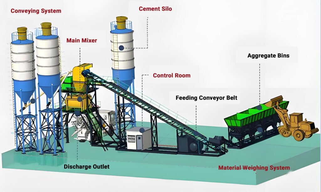 Concrete plant structure diagram