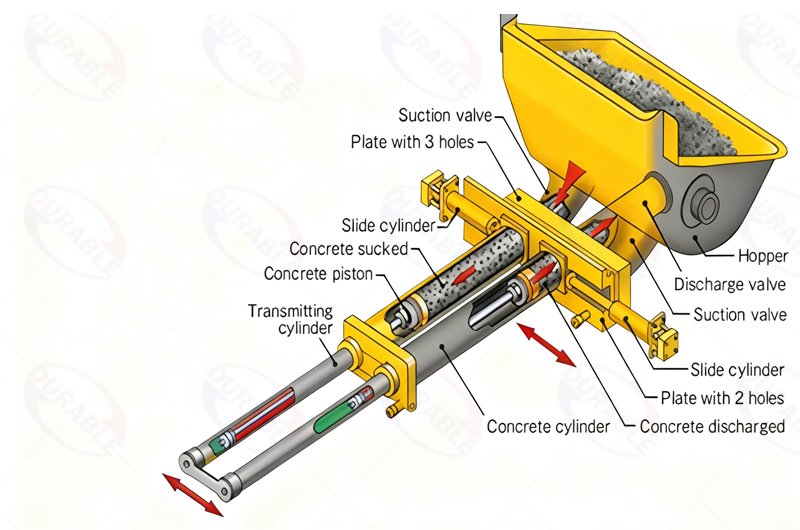 Working principle of concrete trailer pump