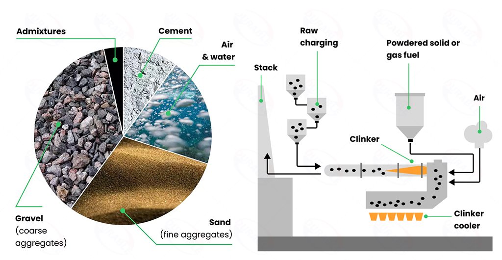 Carbon emissions from concrete production