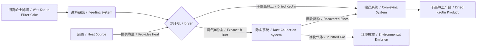 Kaolin drying and processing production line