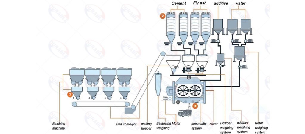 Working principle of concrete mixing plant